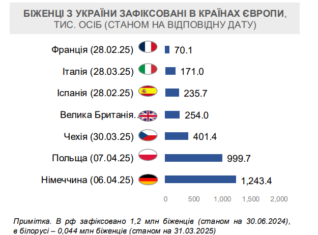 Кількість біженців з України зросла на 100 тисяч у 2025 році 6