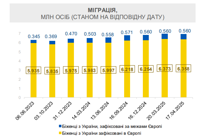 Кількість біженців з України зросла на 100 тисяч у 2025 році 5