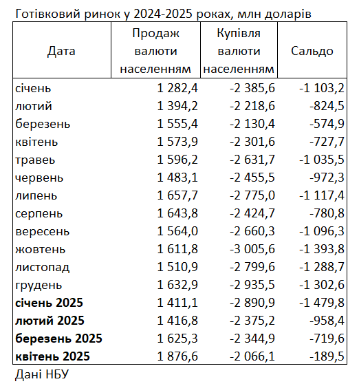 Купівля валюти населенням у квітні 2025 року впала до 190 млн доларів 3