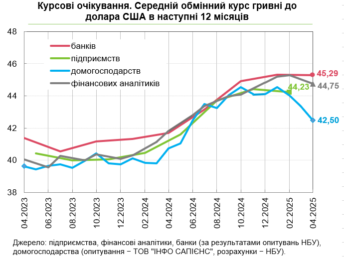 Курс долара буде нижчим за 45 гривень, прогнозують аналітики 2
