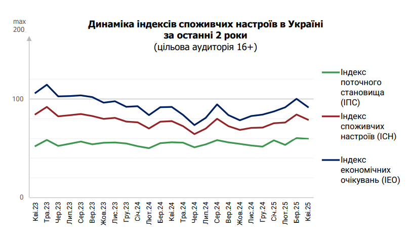 Курс долара не хвилює українців 2