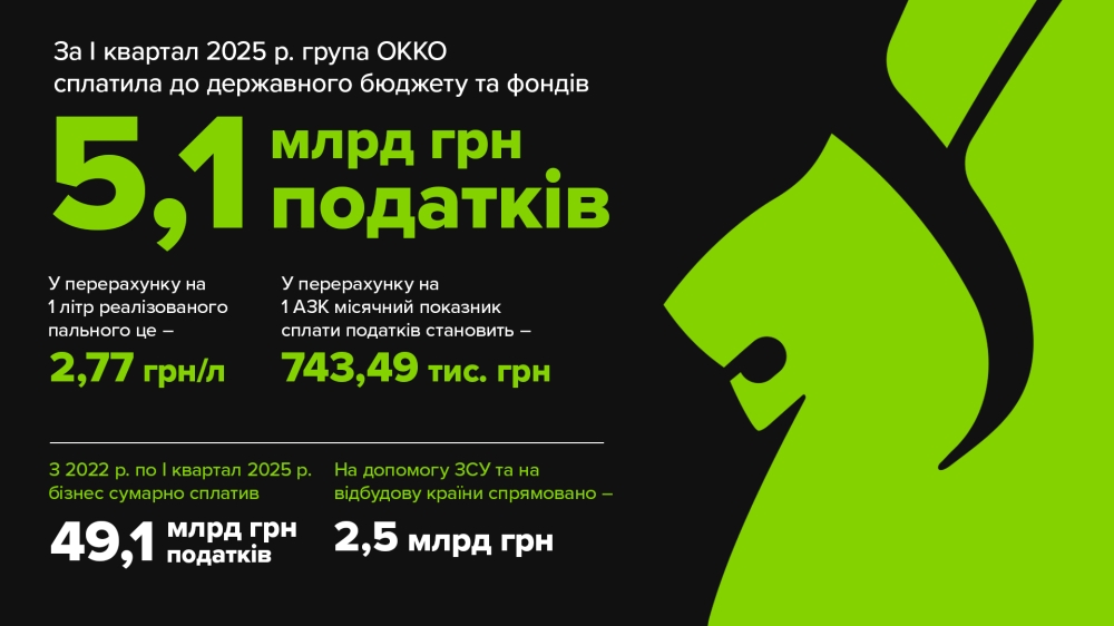 Мережа ОККО за перший квартал сплатила до держбюджету понад 5 млрд грн податків 2