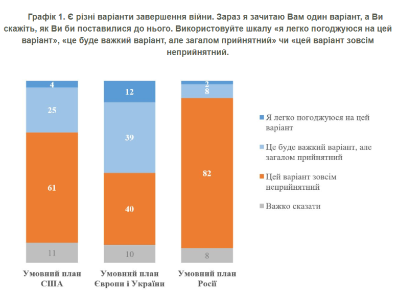 Мирні плани США, ЄС та Росії - яке ставлення українців 2
