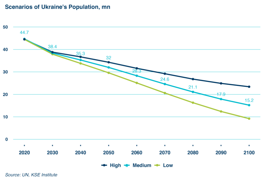 Населення України може скоротитися до 10 мільйонів 2