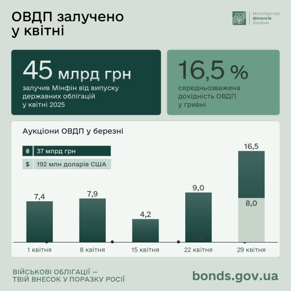 Облігації держпозики - як зросли вклади інвесторів в цей інструмент 2