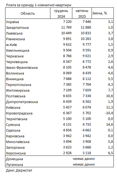 Оренда житла в Україні - де найвищі ціни у квітні 2025 року 2