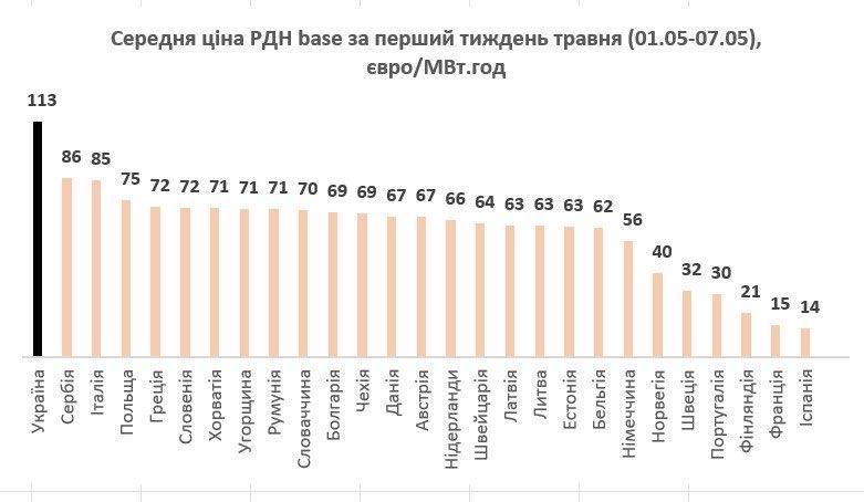 Підвищення ціни на електроенергію - регулятор збільшив ризики для бізнесу в Україні 2