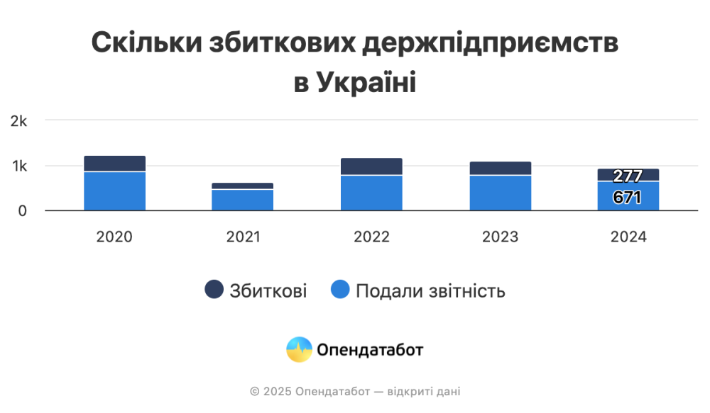 Понад 40% державних компаній торік виявилися збитковими — Опендатабот 2