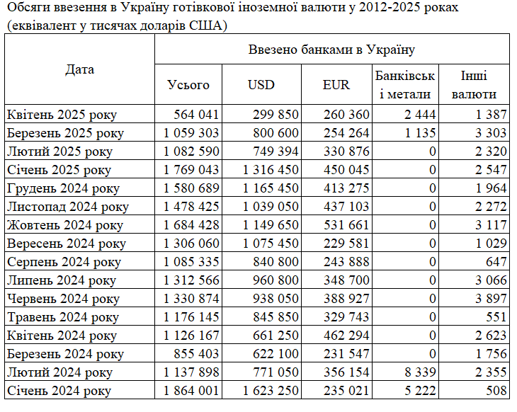 Попит на долари в Україні скоротився майже в три рази 2