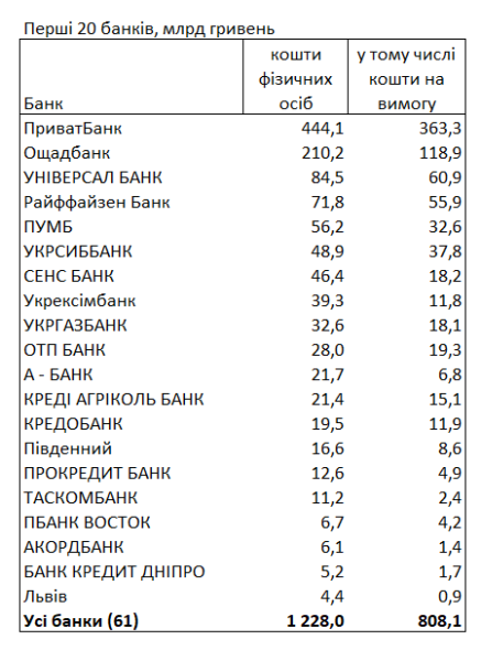 Рейтинг банків на 1 квітня 2025 року - де українці зберігають свої гроші 2