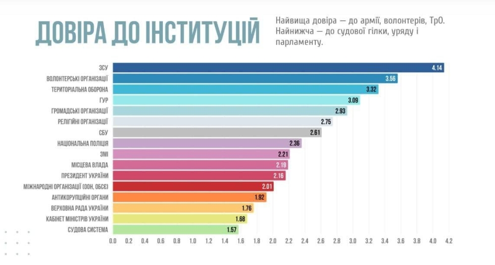 Рейтинг довіри серед українців - дослідження про рівень стійкості громадян 2