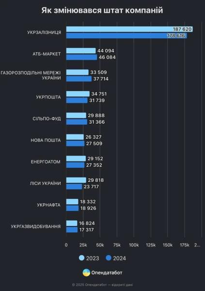 Рейтинг Опендатабота – 2025: АТБ у трійці лідерів ТОП найбільших роботодавців України Новини 2