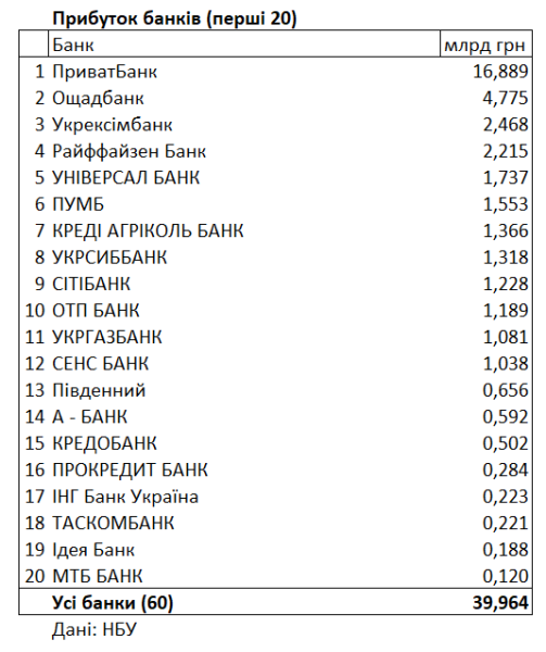 Рейтинг прибутковості банків на 1 квітня 2025 року очолив ПриватБанк 2