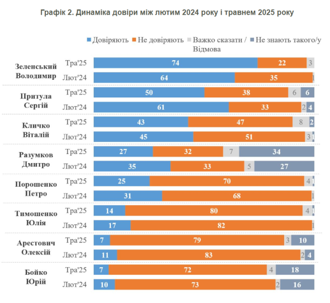 Рейтинг українських політиків очолює Зеленський 3