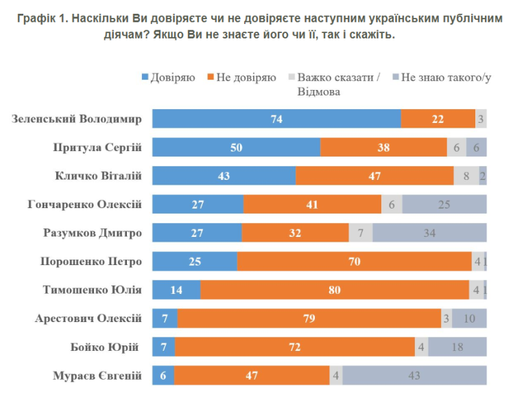 Рейтинг українських політиків очолює Зеленський 2