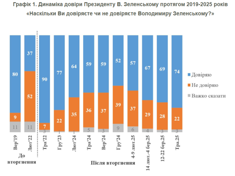 Рейтинг Зеленського злетів до 74% 2