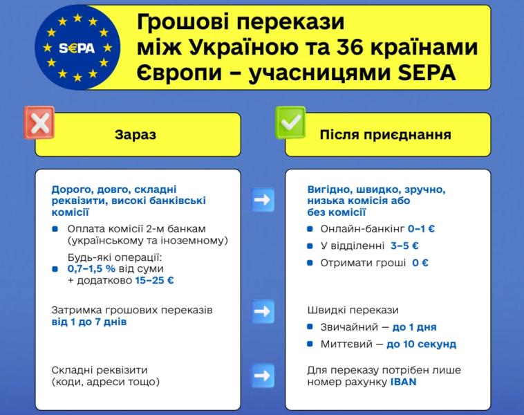 Що дасть Україні приєднання до зони європлатежів і навіщо Реєстр рахунків 2