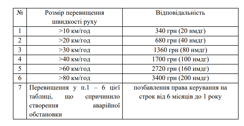 Штрафи за перевищення швидкості в Україні хочуть змінити - обмеження на 20 км/год не буде 2