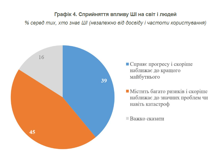 Штучний інтелект сприймають як загрозу майже половина українців 3