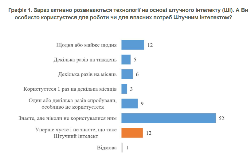Штучний інтелект сприймають як загрозу майже половина українців 2