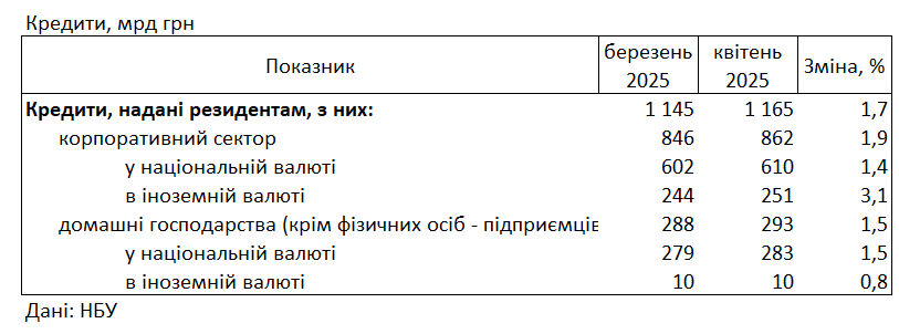 Ставки за кредитами та депозитами в Україні - актуальні дані за квітень 3