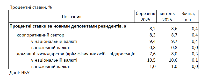 Ставки за кредитами та депозитами в Україні - актуальні дані за квітень 4