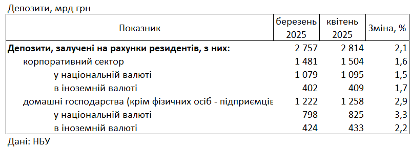 Ставки за кредитами та депозитами в Україні - актуальні дані за квітень 5