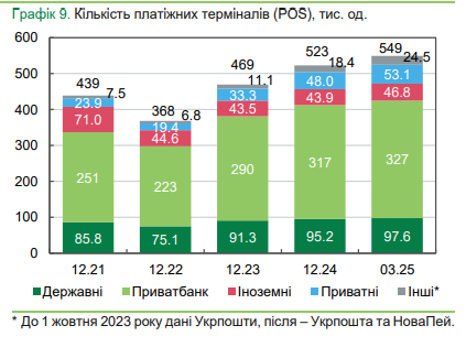 Сума зняття готівки в банкоматах становить 5 тисяч гривень 5