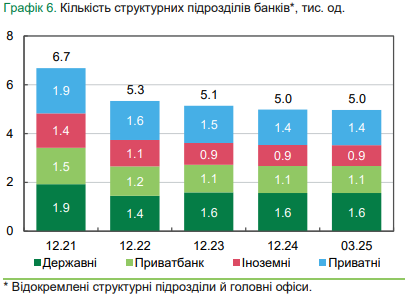 Сума зняття готівки в банкоматах становить 5 тисяч гривень 7