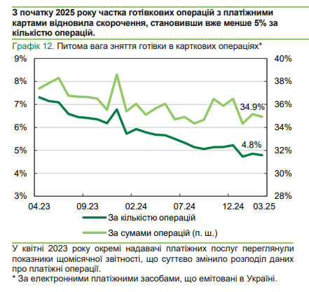 Сума зняття готівки в банкоматах становить 5 тисяч гривень 3