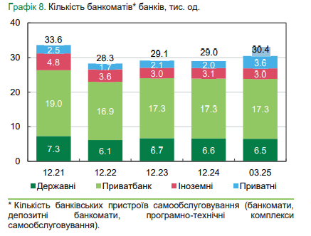 Сума зняття готівки в банкоматах становить 5 тисяч гривень 4