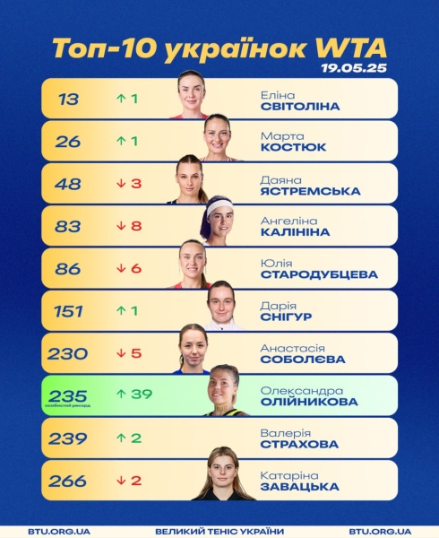 Світоліна, Костюк та інші українки в оновленому рейтингу WTA 19 травня 2