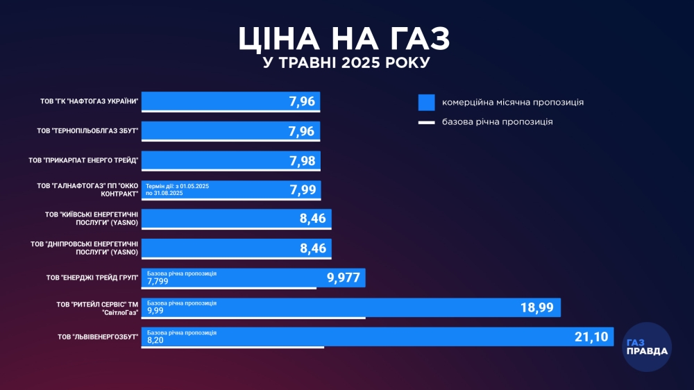 Тариф на газ в Україні з 1 травня – як змінився, скільки треба плати – новини України 2