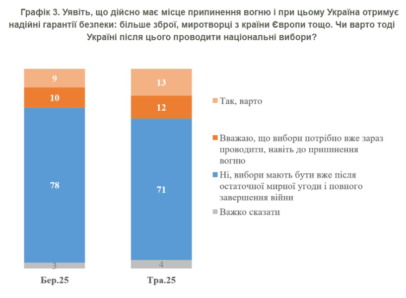 Вибори потрібно проводити лише після мирної угоди, вважають українці 2