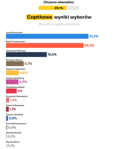 Вибори президента Польщі - лідирують Навроцький і Тшасковський 2