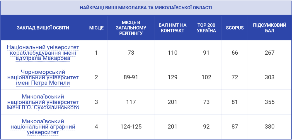 Вступ 2025 в університет в Україні - як вибрати кращий вуз в Миколаєві, рейтинг 2