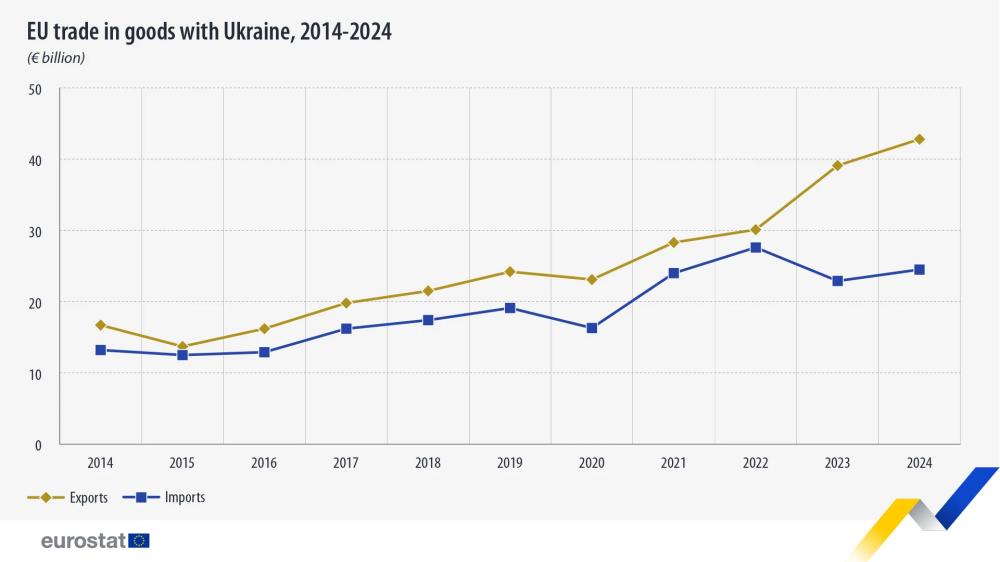 ЄС наростив обсяги експорту до України у 2024 році: що ввозили найбільше 2