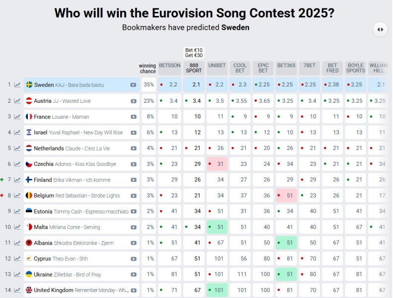 Євробачення 2025 - хто може виграти цьог року - прогноз букмекерів 2