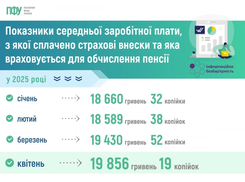 Зарплата для розрахунку пенсій зросла у квітні до 19,9 тисяч гривень 2