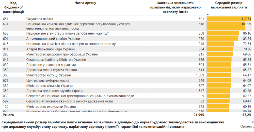 Зарплата українських чиновників зросла до 57,2 тисячі гривень 3