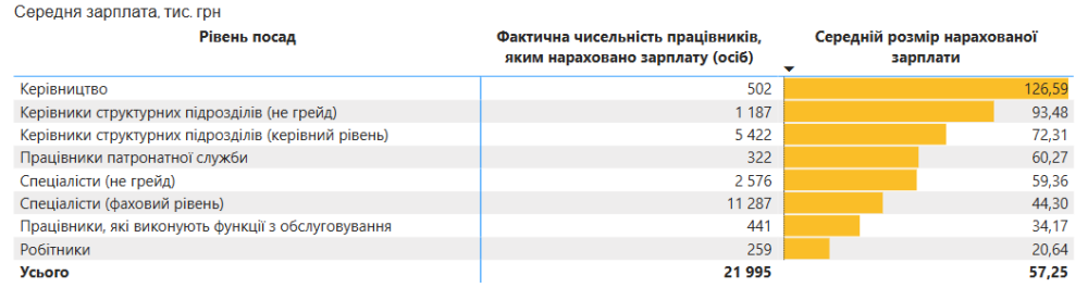Зарплата українських чиновників зросла до 57,2 тисячі гривень 2