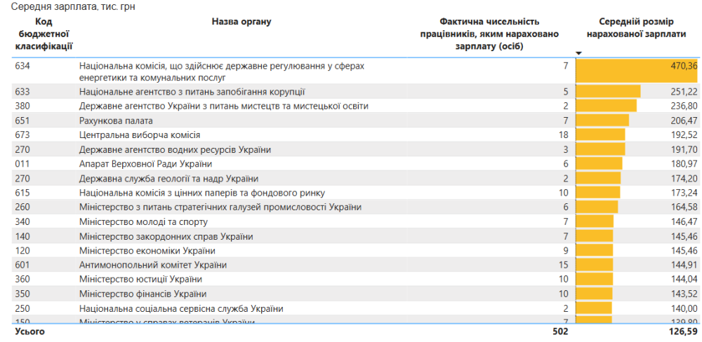 Зарплата українських чиновників зросла до 57,2 тисячі гривень 4