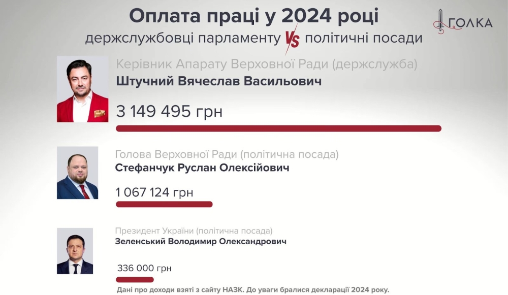 Зарплата Зеленського менша ніж у держслужбовців у ВРУ - президент отримує в 10 разів менше 3