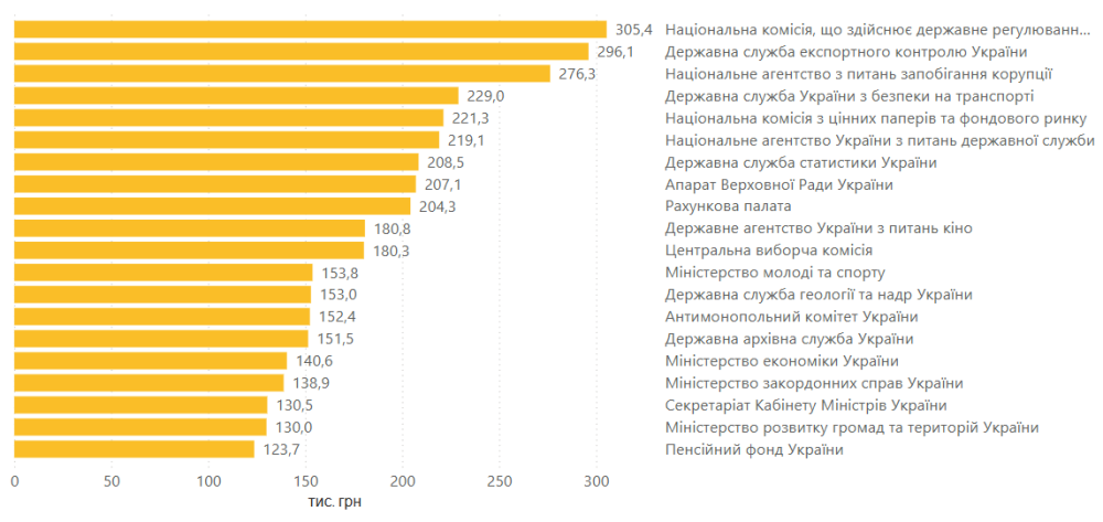 Зарплати чиновників в березні зросли до 54,2 тисячі гривень 3