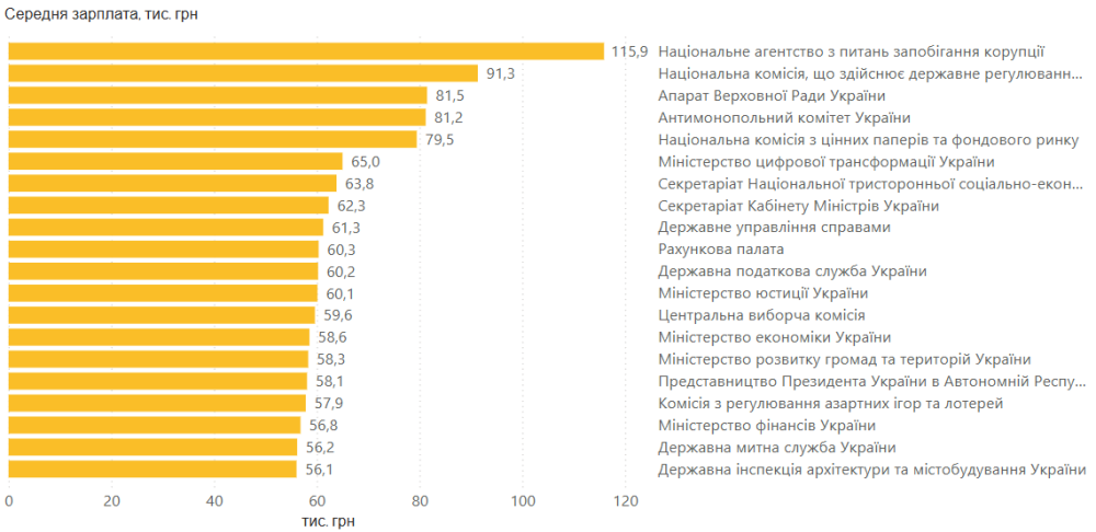 Зарплати чиновників в березні зросли до 54,2 тисячі гривень 2