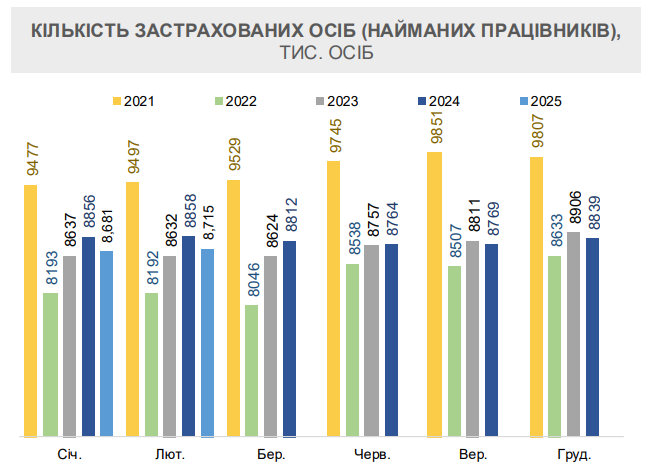 Зарплати в Україні зросли на чверть 3