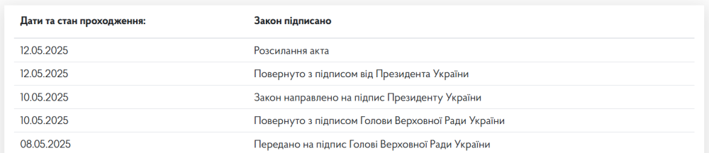 Зеленський підписав закон про ратифікацію угоди з США 12 травня 2