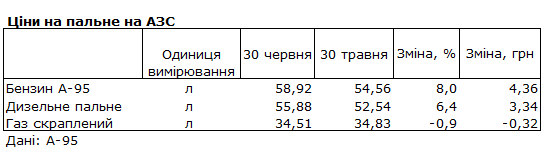 Ціни на бензин зросли в червні 2025 року 2