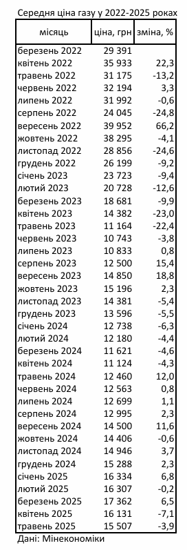 Ціни на газ в Україні впали в травні 2025 року 2