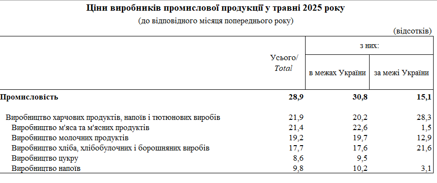 Ціни на продукти зросли більш ніж на 20% 2